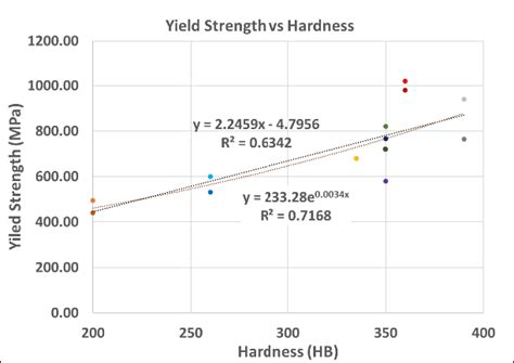 yield strength vs hardness